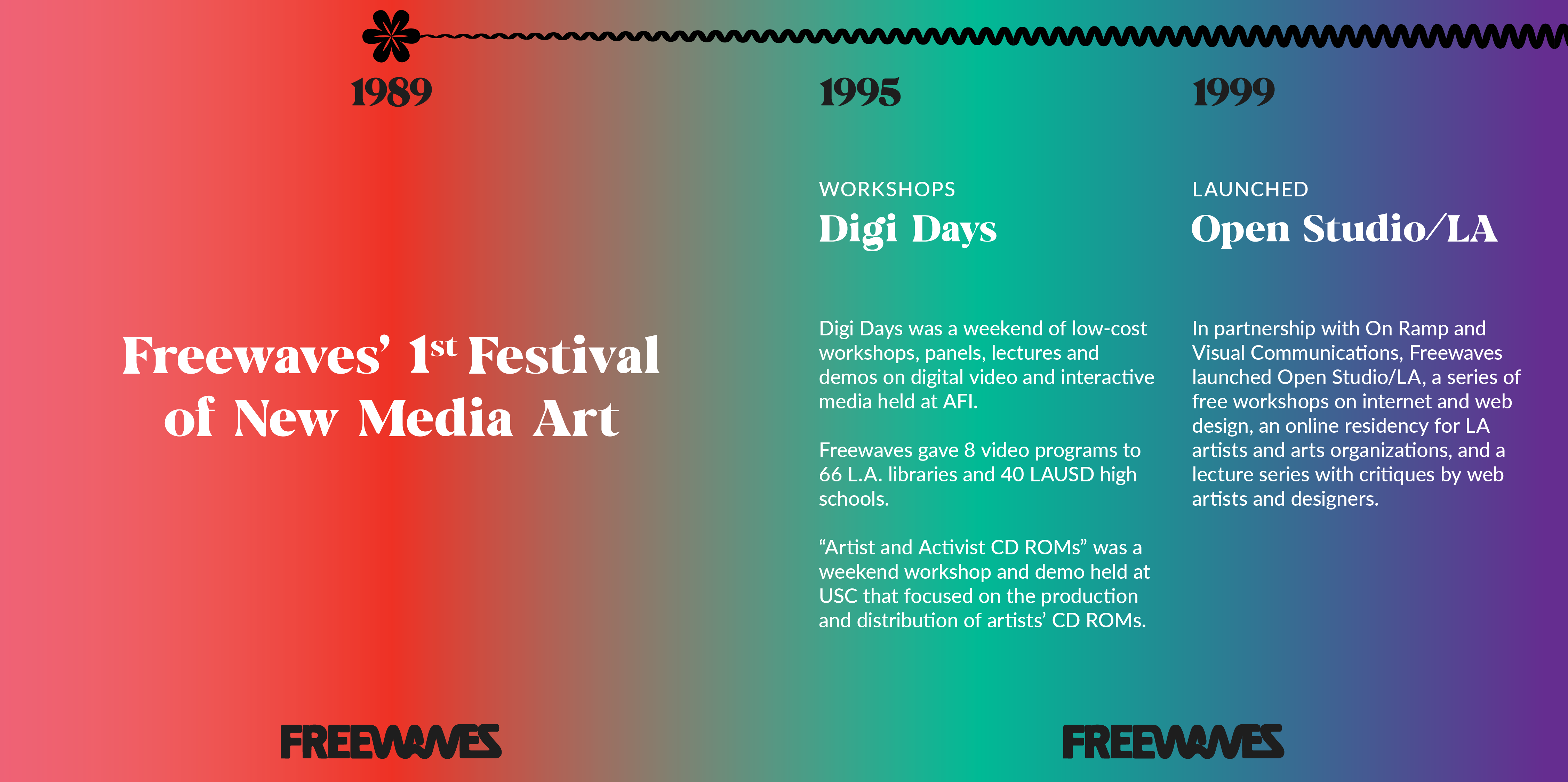 LA Freewaves timeline using text and colorful gradient backgrounds to represent the passing of time and different colorful programs over the years. The FREEWAVES black logo is repeated twice on the bottom, the years are at the top in black text, with the captions in white text below its corresponding year. 1989 - "Freewaves’ 1st Festival of New Media Art" 1995 - "WORKSHOPS - Digi Days - Digi Days was a weekend of low-cost workshops, panels, lectures and demos on digital video and interactive media held at AFI. Freewaves gave 8 video programs to 66 L.A. libraries and 40 LAUSD high schools. 'Artist and Activist CD ROMs' was a weekend workshop and demo held at USC that focused on the production and distribution of artists’ CD ROMs." 1999 - "Launched - Open Studio/LA - In partnership with On Ramp and Visual Communications, Freewaves launched Open Studio/LA, a series of free workshops on internet and web design, an online residency for LA artists and arts organizations, and a lecture series with critiques by web artists and designers."